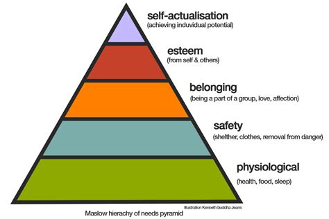Pyramid Chart Maslows Hierarchy Of Needs Chart Images