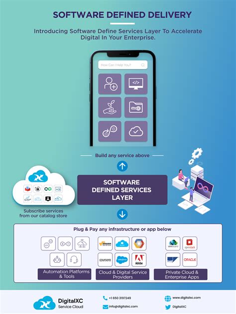 Software Defined Service Layer Digitalxc