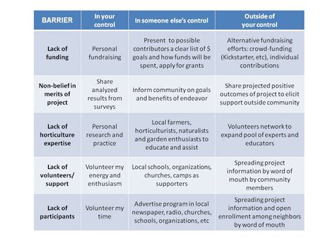 Barriers To Change Lauren E Todd Community Arts Page