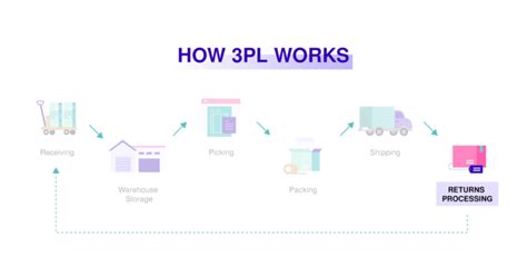 What Is 3pl What You Need To Know About Third Party Logistics
