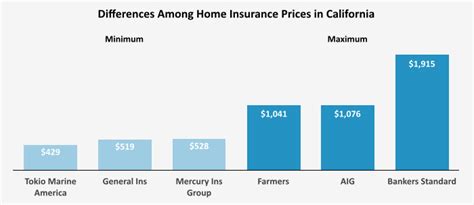 Who Has The Cheapest Homeowners Insurance In California Coastal Real Estate Guide