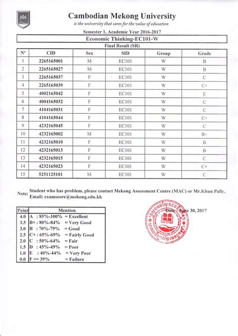 Final Exam Results Of Academic 2016 2017 Semester 1 Mekong Training