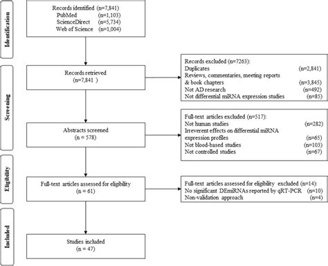 Flow Diagram Of The Differential Mirna Expression Study Selection