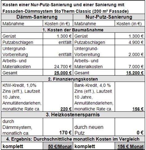 Wie teuer ist das in österreich? Neu verputzen versus WDVS - Ein Vergleich - WDVS Info Blog