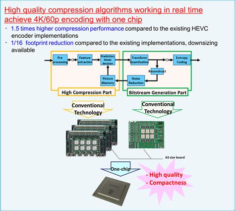 Ntt Develops Worlds First Professional 4k H265hevc Real Time Encoder