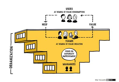 Role Of Manager Large Scale Scrum Less