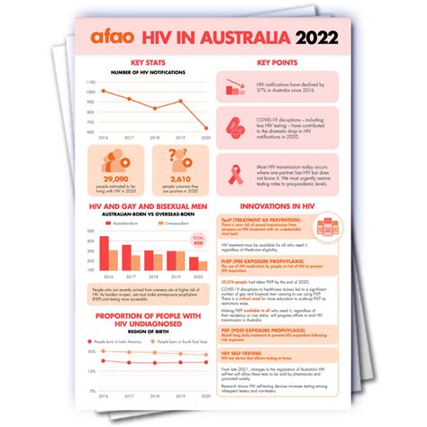 hiv in australia 2022 factsheet meridian