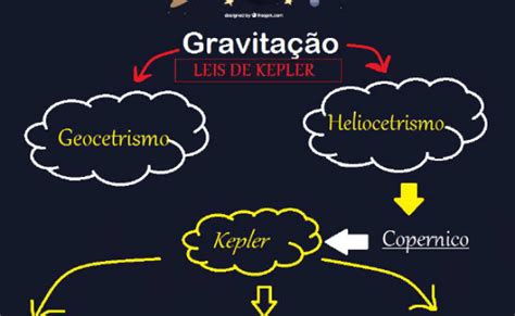 Mapa Mental Gravitacao Leis De Kepler Fisica Ii Theme Loader