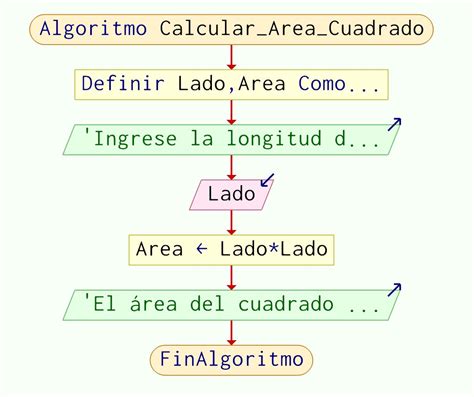 Algoritmo Para Calcular El Area De Un Cuadrado