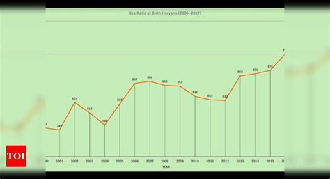 Haryana Witnesses Highest Ever Increase In Sex Ratio 914 Girls On