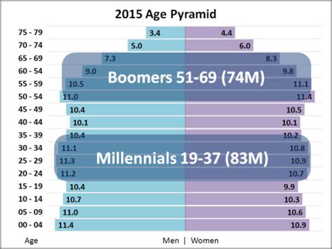 Millennials are also known as generation y or the net generation and they immediately come after generation x. 46 facts to know about Millennials before marketing to them