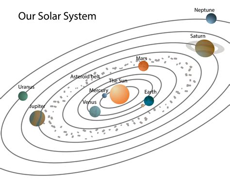 Structure Of Solar System Clip Art Library