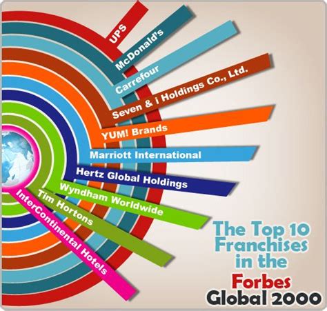 Top 10 Franchises Of The 2012 Global 2000