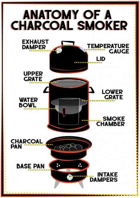 10 Best Charcoal Smokers Reviewed For 2020 Smoked Bbq Source