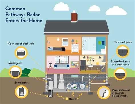 Radon In Homes Mn Dept Of Health