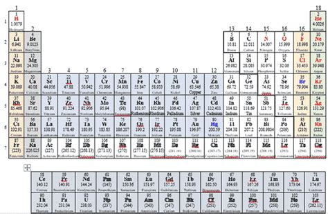 How To Make A Periodic Table In Microsoft Word