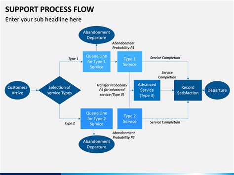 Support Process Flow Powerpoint Template Sketchbubble