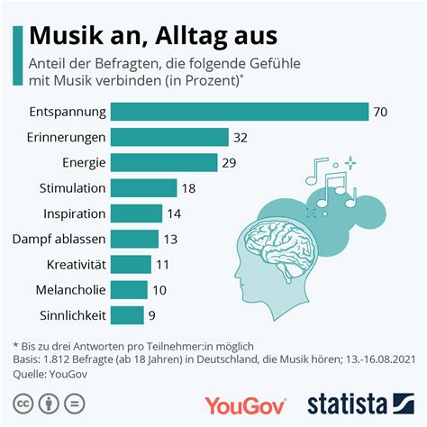 Infografik Musik An Alltag Aus Statista