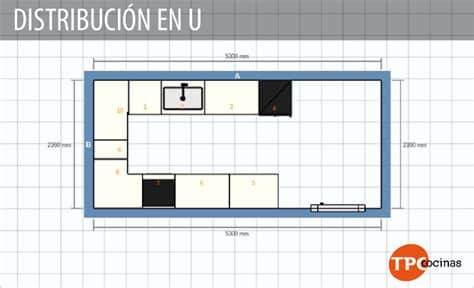Podemos decir que existen cuatro tipos de cocina diferentes en función de su distribución. TPC Cocinas | La distribución de la cocina