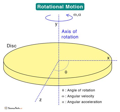 Rotational Motion Definition Examples And Equations