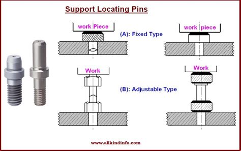 Basic Elements Of Jigs And Fixtures Body And Locating Devices