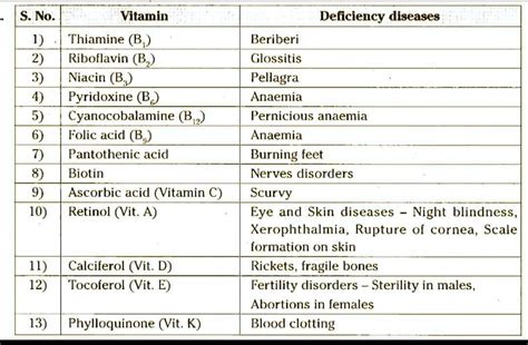 Vitamins And Their Deficiency Disorders Medizzy