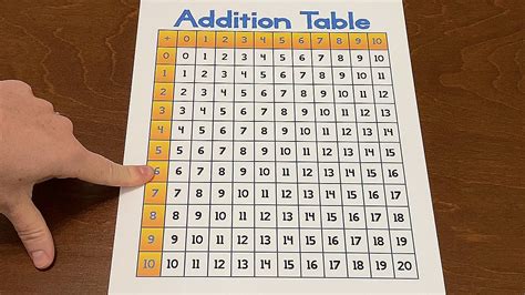 Addition Table - YouTube