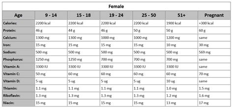 Rda Vitamins And Minerals Chart For Seniors