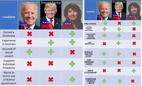 The Official Libertarian Party Released A Comparison Chart Between