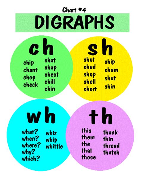 Digraphs For Beginning Readers English Phonics Phonics Rules