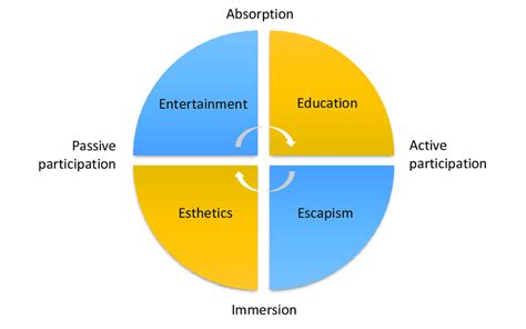 The Four Realms Of Experience Download Scientific Diagram