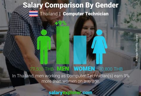 The highest salaries can exceed $70,000. Computer Technician Average Salary in Thailand 2021 - The ...