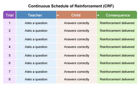 Schedules Of Reinforcement