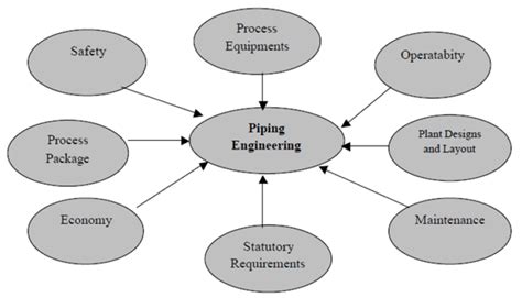 What Is Piping Engineering All About Piping Engineer World