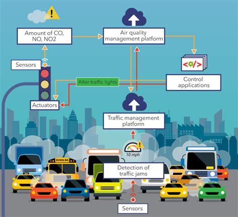 Iot For Smart Cities Use Cases And Implementation Strategies Artofit
