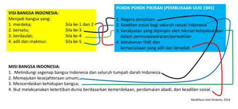 Mukadimah terdiri dari 4 alinea disebutkan: Contoh Visi Dan Misi Yang Baik - Mosaicone