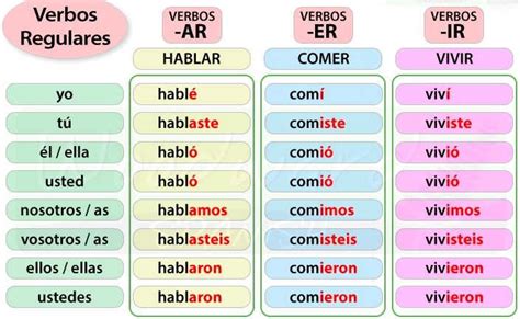 Spanish Verb Chart Preterite