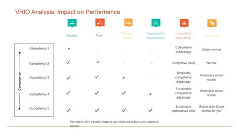 Vrio Matrix Of Impact On Performance Edrawmax Template