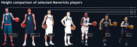 Height comparison of some Mavs players : Mavericks