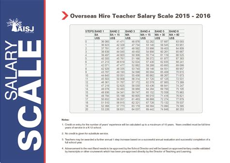 On this page you will find government pay scale & salary information for various pay grades & localities in 2021. Wishful Wednesday: American International School of ...