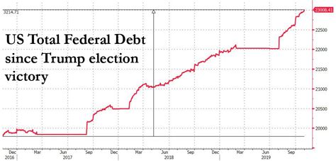 Charting america s debt 27 trillion and counting. Total US Debt Surpasses $23 Trillion For The First Time ...