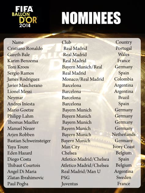 The ballon d'or has been awarded by france football every year since 1956, with england's stanley matthews the first winner. Race to Ballon d'Or: List of world's top 23 footballers ...