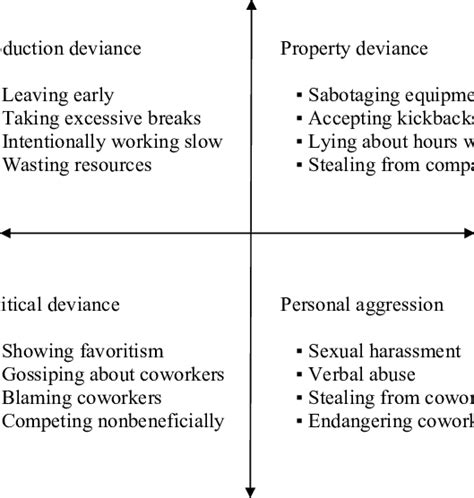 Typology Of Workplace Deviance Taken From Robinson Sl Bennett