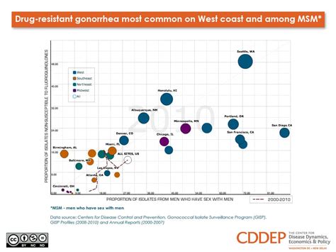 Drug Resistant Gonorrhea Most Common On West Coast And Among Msm One