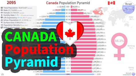 Canada Population History Projection By Pyramid UN 1950 2100