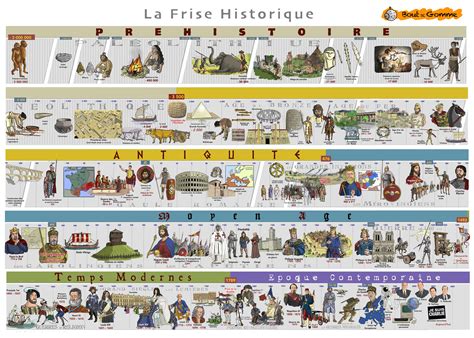 Afficher Limage Dorigine Frise Chronologique Histoire Frise