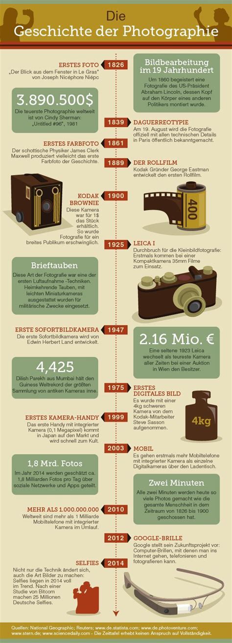 Infographic Timeline Kodak Arthistory Geschichte Der Fotografie