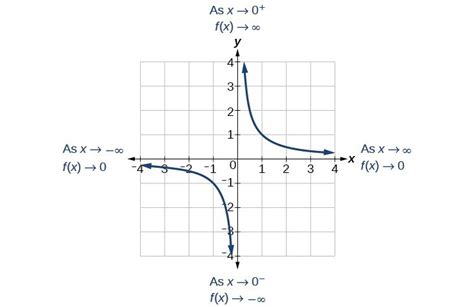 Characteristics Of Rational Functions College Algebra Corequisite