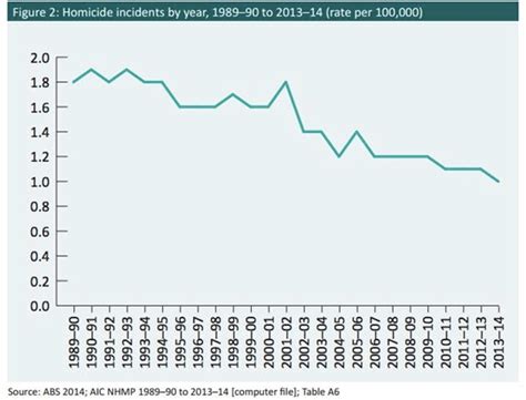 Murder Rates In Australia Have Plummeted According To The Australian