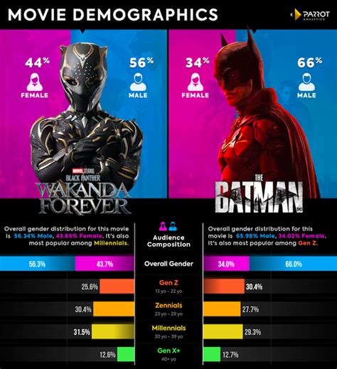 Unmasking The Demographics Of Superhero Movie Fans — Tvrev